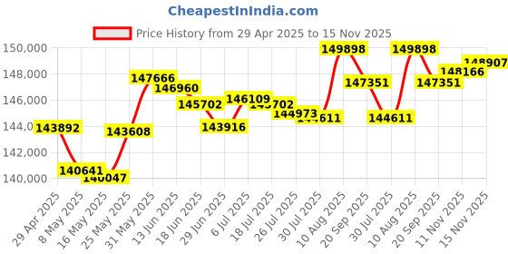amazon.in Humminbird 411640-1 Helix 7 Chirp MEGA DI GPS G4N Price History Graph from 29 Apr 2025 to 15 Nov 2025