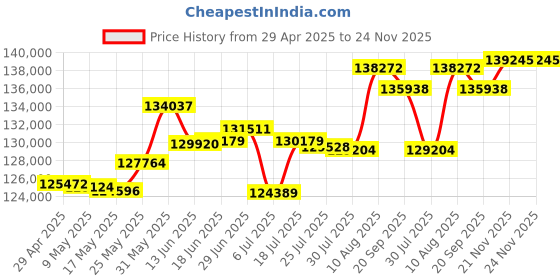 amazon.in Humminbird 411640-1CHO HELIX 7 CHIRP MDI GPS G4N (Control Head Only) Fish Finder Price History Graph from 29 Apr 2025 to 23 Nov 2025