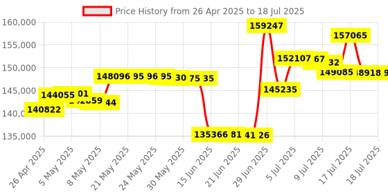 amazon.in Humminbird 411650-1 Helix 7 Chirp MSI GPS G4N Fish Finder humminbird Price History Graph from 26 Apr 2025 to 18 Jul 2025