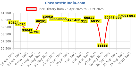 amazon.in Humminbird 411660-1 Helix 5 Chirp GPS G3 Price History Graph from 26 Apr 2025 to 8 Oct 2025