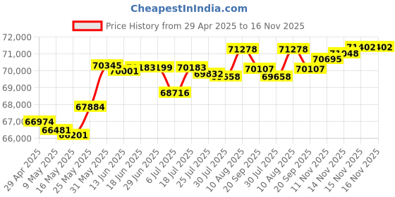 amazon.in Humminbird 411670-1 Helix 5 Chirp DI GPS G3 Price History Graph from 29 Apr 2025 to 15 Nov 2025