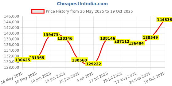 amazon.in Humminbird 411930-1 Helix 7 MSI GPS G4 Price History Graph from 26 May 2025 to 19 Oct 2025