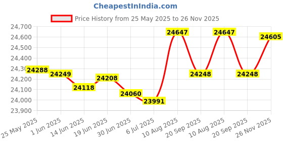 amazon.in Humminbird 600025-7 LakeMaster Wisconsin V8 Digital GPS Maps Micro Card Price History Graph from 25 May 2025 to 26 Nov 2025