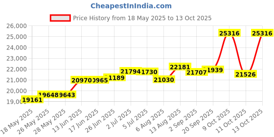 amazon.in Humminbird 601006-1 LakeMaster - Minnesota V1 Price History Graph from 18 May 2025 to 13 Oct 2025