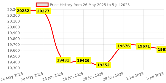 amazon.in Humminbird 601008-1 LakeMaster - Southeast States V1 Price History Graph from 26 May 2025 to 5 Jul 2025