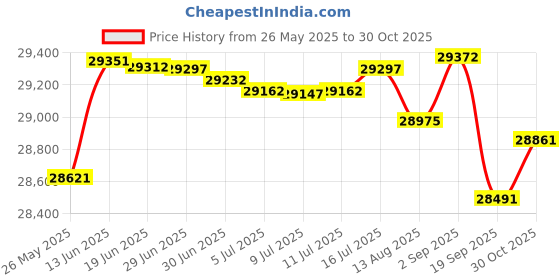 amazon.in Humminbird 602001-1 LakeMaster Premium - Dakotas + Nebraska V1 Price History Graph from 26 May 2025 to 30 Oct 2025