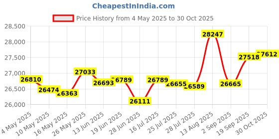 amazon.in Humminbird 602004-1 LakeMaster Premium - Mid-Atlantic V1 Price History Graph from 4 May 2025 to 30 Oct 2025
