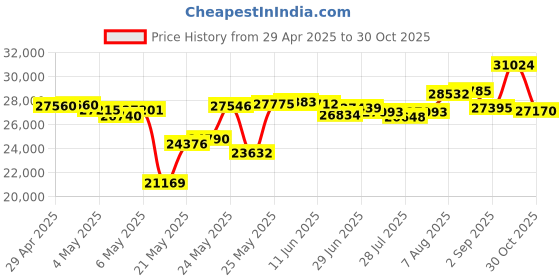 amazon.in Humminbird 602005-1 LakeMaster Premium - Midsouth States V1 Price History Graph from 29 Apr 2025 to 30 Oct 2025