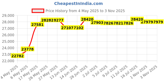 amazon.in Humminbird 602010-1 LakeMaster Premium - Wisconsin V1 Price History Graph from 4 May 2025 to 2 Nov 2025