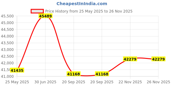 amazon.in Humminbird 602014-1 CoastMaster Premium Florida V1 Digital GPS Maps Micro Card Price History Graph from 25 May 2025 to 26 Nov 2025