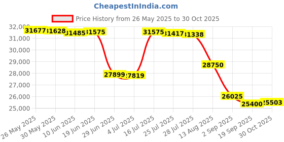 amazon.in Humminbird 602019-1 LakeMaster Premium - Manitoba V1 Price History Graph from 26 May 2025 to 30 Oct 2025