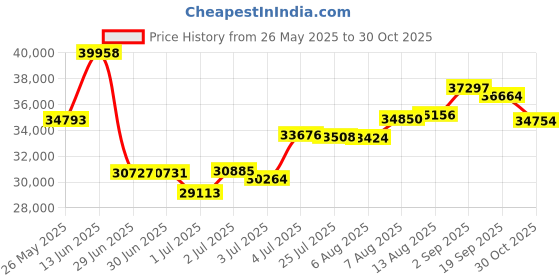 amazon.in Humminbird 602020-1 LakeMaster Premium - Ontario V1 Price History Graph from 26 May 2025 to 30 Oct 2025
