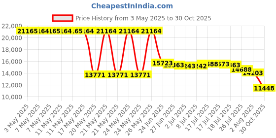 amazon.in Humminbird 710273-1 XI 9 1521 Ice Transducer Price History Graph from 3 May 2025 to 30 Oct 2025