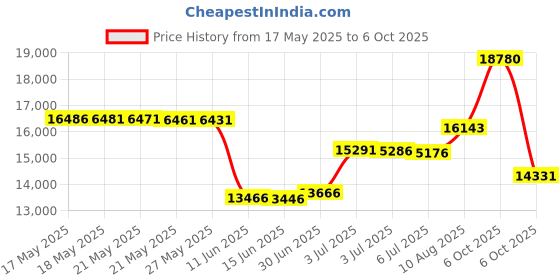 amazon.in Humminbird 710275-1 XP 9 HW in-Hull Transducer Price History Graph from 17 May 2025 to 6 Oct 2025
