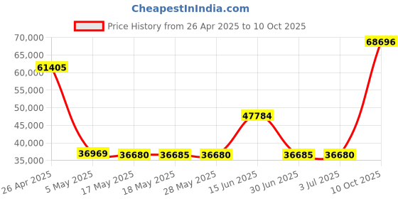 amazon.in Humminbird 710283-1 Humminbird 710283-1 XTM 9 HW MSI T Trolling Motor Transducer Price History Graph from 26 Apr 2025 to 10 Oct 2025