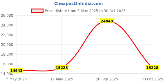 amazon.in Humminbird 710287-1 XP 14 HW T SOLIX Dual Spectrum Chirp W/Temperature in-Hull Transducer Price History Graph from 5 May 2025 to 30 Oct 2025