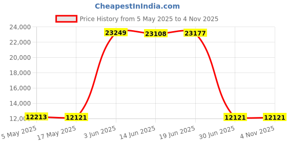 amazon.in Humminbird 710289-1 Black Standard Fishing Hook Price History Graph from 5 May 2025 to 4 Nov 2025
