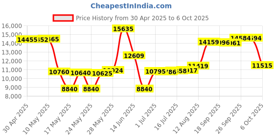 amazon.in Humminbird 720106-1 EC M3 14W10 APEX and SOLIX Transducer Extension Cable, 10 Foot Price History Graph from 30 Apr 2025 to 6 Oct 2025