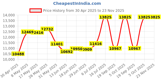 amazon.in Humminbird 720112-1 14 M ID SILR Y SOLIX/APEX Side Imaging Left & Right Transducer Splitter Cable, 30 inch Price History Graph from 30 Apr 2025 to 22 Nov 2025