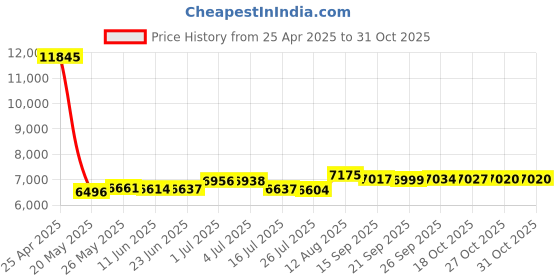 amazon.in Humminbird 720117-1 SOLIX/APEX/Helix G2N, G3N, G4N NMEA 2000 Drop Cable, 0.5M Price History Graph from 25 Apr 2025 to 31 Oct 2025
