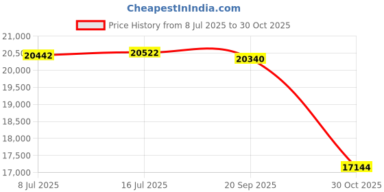 amazon.in Humminbird 720117-4 SOLIX/APEX/Helix G2N, G3N, G4N NMEA 2000 Drop Cable, 10M Price History Graph from 8 Jul 2025 to 30 Oct 2025