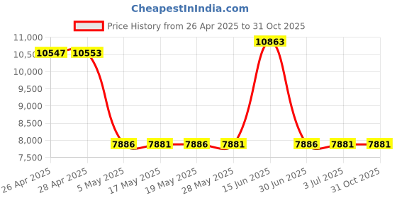 amazon.in Humminbird 740173-1 Reinforced in-Dash Mounting Kit SOLIX 10 Price History Graph from 26 Apr 2025 to 31 Oct 2025