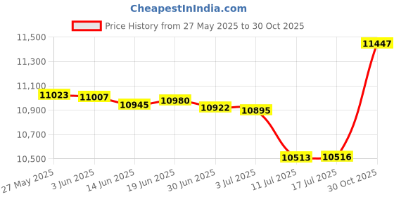 amazon.in Humminbird 740174-1 IDMK H7R Reinforced in-Dash Mounting Kit, Helix 7 Models Fishfinders Price History Graph from 27 May 2025 to 30 Oct 2025