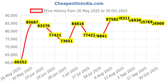 amazon.in Humminbird 740215-1 ICE Adapter Kit - MEGA Live Price History Graph from 26 May 2025 to 30 Oct 2025