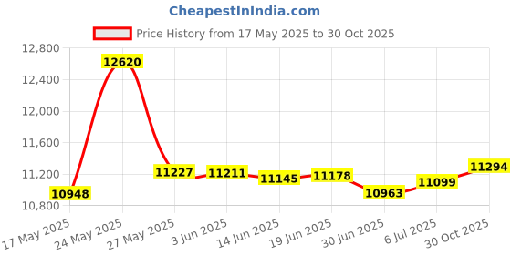 amazon.in Humminbird 780036-1 Humminbird 780036-1 UC H7 PR Unit Cover for Helix 7 Fishfinder Models Price History Graph from 17 May 2025 to 30 Oct 2025