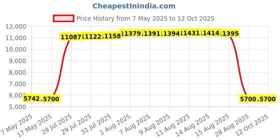 amazon.in Humminbird Advanced Accessory System HH GPS adapter Price History Graph from 7 May 2025 to 12 Oct 2025