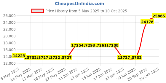 amazon.in Humminbird Coastmaster Mapping Card Chart v1.0 601015-1 Price History Graph from 5 May 2025 to 10 Oct 2025