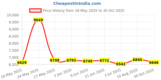 amazon.in Humminbird GM H5 Gimbal Mount, Helix Series humminbird Price History Graph from 18 May 2025 to 30 Oct 2025