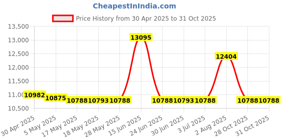 amazon.in Humminbird Helix Dual Spectrum Chirp w/Temp in-Hull Transducer 710276-1, XP 9 HW T Price History Graph from 30 Apr 2025 to 31 Oct 2025
