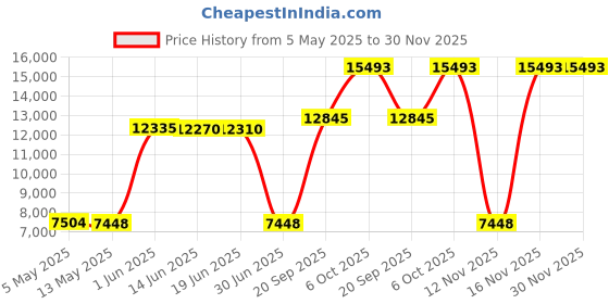 amazon.in Humminbird LakeMaster Contour Elite- Wisconsin V7 Price History Graph from 5 May 2025 to 29 Nov 2025