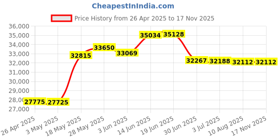 amazon.in Humminbird Piranhamax 4 DI Fish Finder, 4.3 Inch LCD, 2 Pounds, SONAR_FATHOMETER Price History Graph from 26 Apr 2025 to 16 Nov 2025