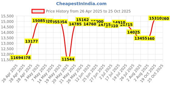amazon.in Humminbird XI 9 20 Ice Transducer Price History Graph from 26 Apr 2025 to 25 Oct 2025