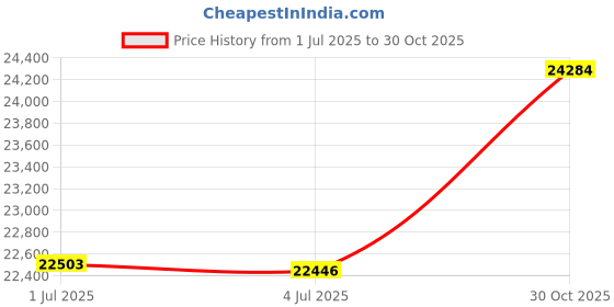 amazon.in Humminbird XNT-9-DB-74-T Transom Mount Transducer Price History Graph from 1 Jul 2025 to 30 Oct 2025
