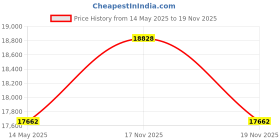 amazon.in Humminbird XNT 9 SI 180 T Transom Mount Transducer Price History Graph from 14 May 2025 to 19 Nov 2025