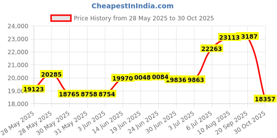 amazon.in Humminbird XP 14 HW - SOLIX Dual Spectrum CHIRP In-Hull Transducer Price History Graph from 28 May 2025 to 30 Oct 2025