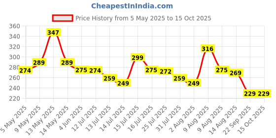 amazon.in Humming Bird Kid's 80 Pcs Big Mega Sized Blocks Toys Building and Construction Block Set for Children Boys and Girls (Multicolor) Price History Graph from 5 May 2025 to 14 Oct 2025