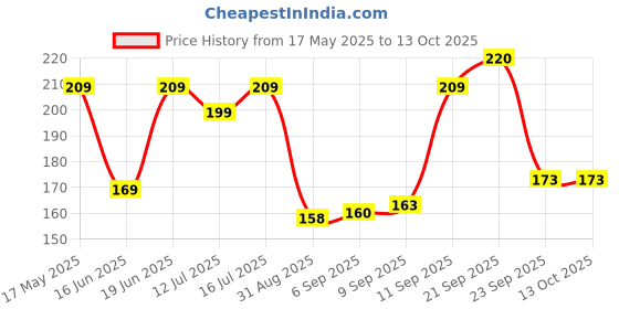 amazon.in HUMMING BIRD Plastic Building Blocks for Kids Building Blocks Eductional & Learning Toy for Kids Puzzle Games for Kids, Toys for Children Girls & Boys - (100+ Blocks) -Made in India Price History Graph from 17 May 2025 to 13 Oct 2025