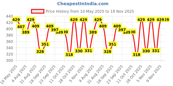 amazon.in Humming Bird Toys Bowling Game Toy for Kids Set of 6 Large Pins & 1 Ball Toys Bowling Alley Set Premium Sports Learning Toys Multicolor Price History Graph from 10 May 2025 to 19 Nov 2025
