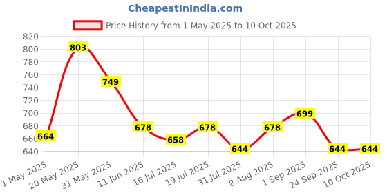 amazon.in Humming Herbs 5-HTP+ with L-Theanine, L-Tryptophan, GABA, Valerian Root Extract, Chamomile Leaf, Passion Flower (Hydroxytryptophan) Mood & Sleep Support 7in1 | 650MG | 90 Caps humming herbs Price History Graph from 1 May 2025 to 10 Oct 2025