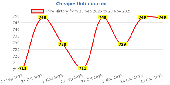 amazon.in Humming Herbs Alpha Testosterone Booster | Powerful Combination of Tongkat Ali, Fadogia, Beet Root and Arginine| 90 Caps | 8in1 | 16100mg equvivalent Price History Graph from 23 Sep 2025 to 22 Nov 2025