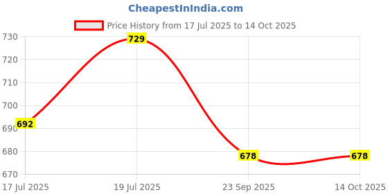 amazon.in Humming Herbs Astragalus Root Extract Capsules - Supports Immune System, Cardiovascular & Liver Health - Natural Antioxidant & Anti-Aging Supplement Price History Graph from 17 Jul 2025 to 13 Oct 2025