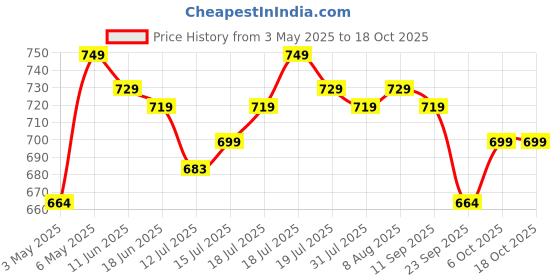 amazon.in Humming Herbs Berberine | 8in1 | 90 Caps | 13100mg | with Bitter Melon, Milk Thistle, Turmeric & Black Pepper - For Optimal Health Price History Graph from 3 May 2025 to 18 Oct 2025