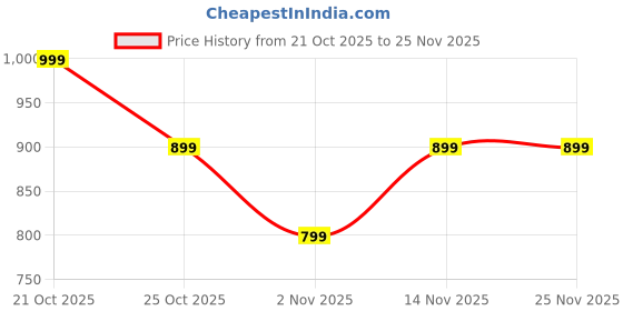 amazon.in Humming Herbs Curcumin 905mg with Resveratrol, Quercetin, Vitamin D3, Zinc, ALA & Piperine | 9-in-1 Joint & Inflammation Support | 90 Veg Capsules | 45 Days Supply | Anti-Inflammatory Supplement Price History Graph from 21 Oct 2025 to 25 Nov 2025
