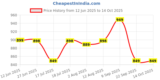 amazon.in Humming Herbs Liver Care Tudca+ 7 In 1 Formula Blend Of Tudca, L-Arginine, Milk Thistle, Dandelion, Ashwagandha, Panax Ginseng, Astragalus Root-90 Cap, Pack Of 1 Price History Graph from 12 Jun 2025 to 14 Oct 2025