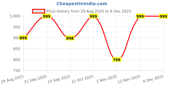 amazon.in Humming Herbs NAC PRO+ with N-Acetyl Cysteine, Inositol, Choline, Vitamin D3 & Zinc | 1410mg | 90 Capsules | 5-in-1 Immunity & Liver Support Supplement | 45 Days Supply Price History Graph from 29 Aug 2025 to 5 Dec 2025