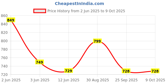 amazon.in Humming Herbs NAD+ 600mg - Advanced Cellular Health & DNA Repair Formula - Energy and Metabolism Boost with Resveratrol and Polygnum Cuspidatum for Longevity and Vitality Price History Graph from 2 Jun 2025 to 9 Oct 2025